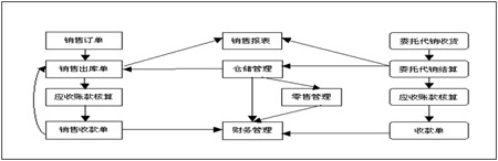 分销erp管理系统(点晴oa-国内最好的永久oa办公系统知识交流);; 