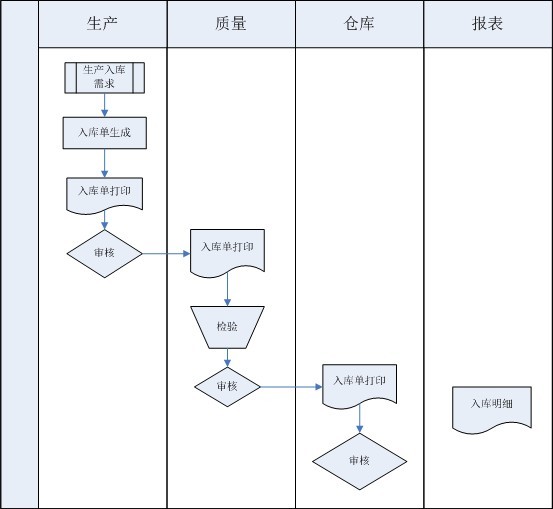 生产入库流程图